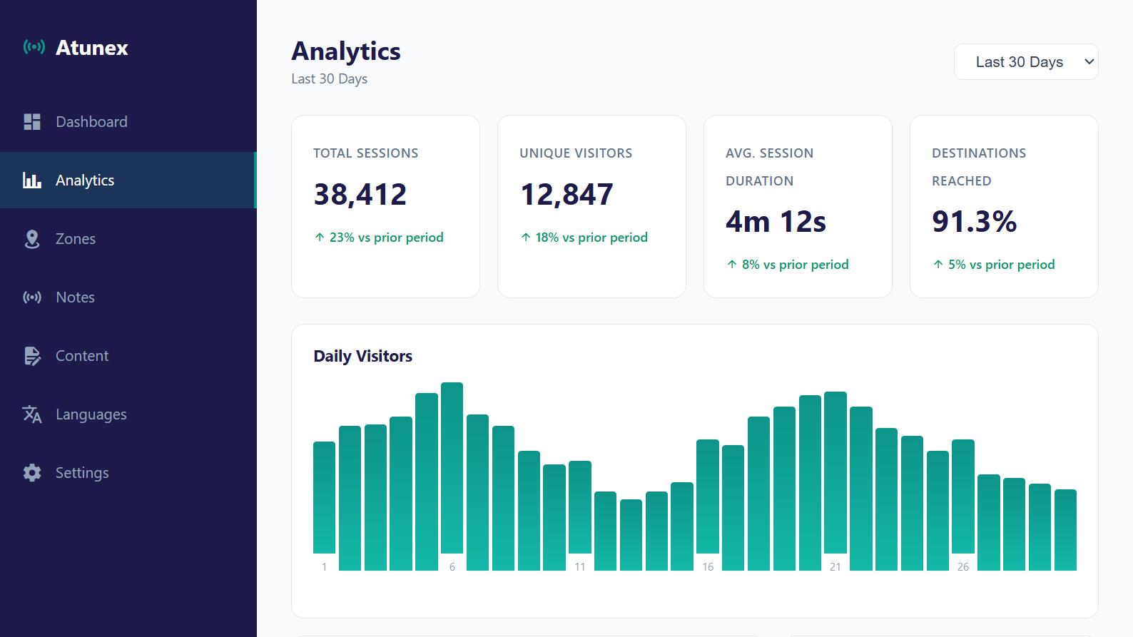 Atunex Analytics — visitor trends, language breakdown, and top destinations